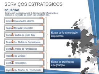 SERVIÇOS ESTRATÉGICOS
SOURCING
Compreende 8 passos estruturados. O objetivo primordial é fundamentar os
processos de negociação que passam a ser baseado em fatos.


 Definir Requerimentos Internos

 Analisar Mercado Fornecedor
                                                              Etapas de fundamentação
 Construir Modelo de Custo Total                              do processo

 Desenvolver Modelo de Fornecimento

 Conduzir Análise de Fornecedores

 Processo de Cotação

 Conduzir Negociações                                         Etapas de precificação
                                                              e negociação
 Implementar Acordos de Fornecimento
 