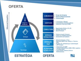 OFERTA

                                                      Grupo de Compras
Diferencial Competitivo




                                                      Rede de Relacionamento
                                                      Comunicação

                                                      Transações e Ofertas
                                                      Fornecedores (Gestão da Base)
                                                      Materiais e Serviços (PDM)


                                                      Negociações (Direta, LR, LD)
                                                      Strategic Sourcing
                                                      Spend Analysis


                                                      Outsourcing de Compras
                                                      Follow up e Diligenciamento
                                                      Saneamento de cadastro

                                                      Adoção de Comp. e Forn.
                                                      Operação (MON, Sup. Operac. e Técnico,
                                                       C&C)
                                                      Projetos (G. de Mudanças, Customização
                                                       e WF Design)
                                                       Integração com ERP
                                                       Solução eMarketPlace (SRM, CRM, Logística
                                                        e Colaboração)
                               Tecnologia
                              Tecnologia               Cloud (SaaS, Instância Única e
                                                        Multiempresa)



                            ESTRATÉGIA      OFERTA
 