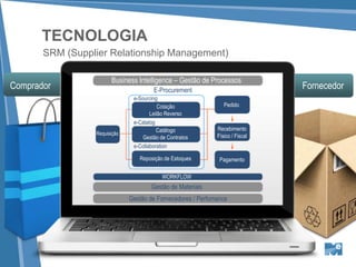 TECNOLOGIA
       SRM (Supplier Relationship Management)

                       Business Intelligence – Gestão de Processos
Comprador                              E-Procurement
                                                                               Fornecedor
                               e-Sourcing
                                          Cotação               Pedido
                                      Cotação
                                      Leilão Reverso
                               e-Catalog
                                         Catálogo            Recebimento
                 Requisição           Catálogo
                                   Gestão de Contratos       Físico / Fiscal
                               e-Collaboration

                                 Reposição de Estoques        Pagamento

                                           WORKFLOW
                                      Gestão de Materiais
                              Gestão de Fornecedores / Perfomance
 