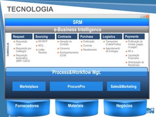 TECNOLOGIA
                                                           SRM
                                                   e-Business Intelligence
             Request              Sourcing           Contracts                Purchase               Logistics               Payments
             ◄   Requisição       ◄   RFI/RFP       ◄   Geração do            ◄   Publicação         ◄     Transportes       ◄   Publicação de
                 Livre                                  Contrato                                           (Coleta/Fretes)       Contas (pagas
SUBMÓDULOS




                                  ◄   RFQ                                     ◄   Controle Pedido
             ◄   Requisição por                     ◄         Cotação
                                                        Consumo                                      ◄     Agendamento           /a pagar)
                                  ◄   Leilão              Leilão Reverso      ◄   Recebimento
                 Catálogos            Reverso       ◄   Acompanhamento                                     de Entregas       ◄   NF-e
             ◄   Requisição                             (CLM)                                                                ◄   Liquidação
                 Automática                                  Catálogo                    Recebimento                             Financeira
                                      Requisição                                         Físico / Fiscal
                 (MRP, GAES)                            Gestão de Contratos                                                  ◄   Antecipação de
                                                                                                                                 Recebíveis

                                                   Process&Workflow Mgt.
                                                                WORKFLOW


                    Marketplace                                 ProcurePro                                     Sales&Marketing



                 Fornecedores                                   Materiais                                            Negócios
 