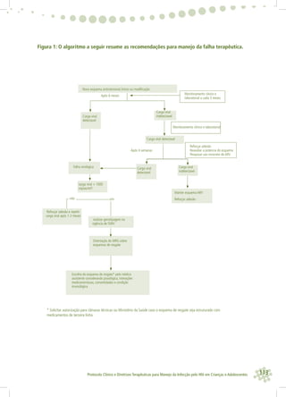113Protocolo Clínico e Diretrizes Terapêuticas para Manejo da Infecção pelo HIV em Crianças e Adolescentes
Novo esquema antirretroviral (inicio ou modiﬁcação
Carga viral
indetectavelCarga viral
detectavel
Carga viral
detectavel
Carga viral detectavel
simnão
Monitoramento clinico e
laboratorial a cada 3 meses
Monitoramento clinico e laboratorial
Após 6 meses
Após 4 semanas
Reforçar adesão
Reavaliar a potencia do esquema
Pesquisar uso incorreto de ARV
Carga viral
indetectavel
Falha virológica
carga viral > 1000
cópias/ml?
Manter esquema ARV
Reforçar adesão
Reforçar adesão e repetir
carga viral após 1-2 meses
realizar genotipagem na
vigência de TARV
Orientação do MRG sobre
esquemas de resgate
Escolha do esquema de resgate* pelo médico
assistente considerando posológica, interações
medicamentosas, comorbidades e condição
imunológica
* Solicitar autorização para câmaras técnicas ou Ministério da Saúde caso o esquema de resgate seja estruturado com
medicamentos de terceira linha
Figura 1: O algoritmo a seguir resume as recomendações para manejo da falha terapêutica.
 