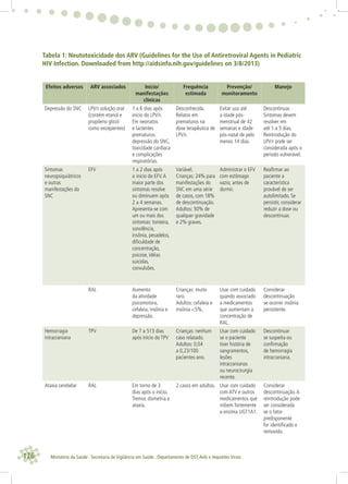 126 Ministério da Saúde . Secretaria de Vigilância em Saúde . Departamento de DST,Aids e Hepatites Virais
Tabela 1: Neutotoxicidade dos ARV (Guidelines for the Use of Antiretroviral Agents in Pediatric
HIV Infection. Downloaded from http://aidsinfo.nih.gov/guidelines on 3/8/2013)
Efeitos adversos ARV associados Início/
manifestações
clínicas
Frequência
estimada
Prevenção/
monitoramento
Manejo
Depressão do SNC LPV/r solução oral
(contém etanol e
propileno glicol
como excepientes)
1 a 6 dias após
início do LPV/r.
Em neonatos
e lactentes
prematuros:
depressão do SNC,
toxicidade cardíaca
e complicações
respiratórias.
Desconhecida.
Relatos em
prematuros na
dose terapêutica de
LPV/r.
Evitar uso até
a idade pós-
menstrual de 42
semanas e idade
pós-natal de pelo
menos 14 dias.
Descontinuar.
Sintomas devem
resolver em
até 1 a 5 dias.
Reintrodução do
LPV/r pode ser
considerada após o
período vulnerável.
Sintomas
neuropsiquiátricos
e outras
manifestações do
SNC
EFV 1 a 2 dias após
o início do EFV.A
maior parte dos
sintomas resolve
ou diminuem após
2 a 4 semanas.
Apresenta-se com
um ou mais dos
sintomas: tonteira,
sonolência,
insônia, pesadelos,
diﬁculdade de
concentração,
psicose, idéias
suicidas,
convulsões.
Variável.
Crianças: 24% para
manifestações do
SNC em uma série
de casos, com 18%
de descontinuação.
Adultos: 50% de
qualquer gravidade
e 2% graves.
Administrar o EFV
com estômago
vazio, antes de
dormir.
Reaﬁrmar ao
paciente a
característica
provável de ser
autolimitado. Se
persistir, considerar
reduzir a dose ou
descontinuar.
RAL Aumento
da atividade
psicomotora,
cefaleia, insônia e
depressão.
Crianças: muito
raro.
Adultos: cefaleia e
insônia <5%.
Usar com cuidado
quando associado
a medicamentos
que aumentam a
concentração de
RAL.
Considerar
descontinuação
se ocorrer insônia
persistente.
Hemorragia
intracraniana
TPV De 7 a 513 dias
após início do TPV
Crianças: nenhum
caso relatado.
Adultos: 0,04
a 0,23/100
pacientes-ano.
Usar com cuidado
se o paciente
tiver história de
sangramentos,
lesões
intracranianas
ou neurocirurgia
recente.
Descontinuar
se suspeita ou
conﬁrmação
de hemorragia
intracraniana.
Ataxia cerebelar RAL Em torno de 3
dias após o início.
Tremor, dismetria e
ataxia.
2 casos em adultos. Usar com cuidado
com ATV e outros
medicamentos que
inibem fortemente
a enzima UGT1A1.
Considerar
descontinuação.A
reintrodução pode
ser considerada
se o fator
predisponente
for identiﬁcado e
removido.
 