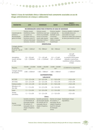 141Protocolo Clínico e Diretrizes Terapêuticas para Manejo da Infecção pelo HIV em Crianças e Adolescentes
Tabela 5: Graus de toxicidade clínica e laboratorial mais comumente associados ao uso de
drogas antirretrovirais em crianças e adolescentes
PARÂMETRO LEVE MODERADO GRAVE
GRAVE E
POTENCIALMENTE FATAL
RECOMENDAÇÕES GERAIS PARA ESTIMATIVA DO GRAU DE GRAVIDADE
Caracterização de
sintomas e
Recomendações
gerais de manejo
Sintomas causam
interferência mínima
ou ausente nas
atividades sociais ou
funcionais usuais (1):
nenhuma intervenção
necessária, monitorar
Sintomas causam
interferência maior que
mínima nas atividades
sociais ou funcionais
usuais: pode requerer
intervenção mínima e
monitoramento
Sintomas impedem
a realização das
atividades sociais
e funcionais:
requer cuidados
médicos e possível
hospitalização
Sintomas impedem a realização
das atividades básicas de
autocuidado (2): requer
intervencao medica para prevencao
de danos permanentes ou morte
HEMATOLOGIA
Contagem absoluta
de neutróﬁlos
(acima de 7 dias de
vida)
1.000 – 1.300/mm3
750 – 999/mm3
500 – 749/mm3 500 – 749/mm3
Hemoglobina
(crianca >60 dias
de vida)
8,5 – 10,0 g/dl
1,32 – 1,55mmol/l
7,5 − <8,5 g/dl
1,16 – <1,32mmol/l
6,5 – <7,5 g/dl
1,01– <1,16mmol/l
<6,5 g/dl
<1,01mmol/l
ou sintomas clinicos graves
atribuídos a anemia (p.ex.,
insuﬁciência cardíaca), refratários
a terapia
Plaquetas
100.000− <125.000/
mm3
50.000 – <100.000/
mm3
25.000− <50.000/
mm3 <25.000/mm3
ou sangramentos
Contagem absoluta
de leucócitos
2.000 – 2.500/mm3
1.500 – 1.999/mm3
1.000 – 1.499/mm3
< 1.000/mm3
GASTROINTESTINAL
Laboratorial
ALT (TGP) 1,25 – 2,5 x LSN 2,6 – 5,0 x LSN 5,1 – 10,0 x LSN >10,0 x LSN
AST (TGO) 1,25 – 2,5 x LSN 2,6 – 5,0 x LSN 5,1 – 10,0 x LSN >10,0 x LSN
Fosfatase alcalina 1,25 – 2,5 x LSN 2,6 – 5,0 x LSN 5,1 – 10,0 x LSN >10,0 x LSN
Bilirrubina (>14
dias vida)
1,1 – 1,5 x LSN 1,6 – 2,5 x LSN 2,6 – 5,0 x LSN >5,0 x LSN
Lipase 1,1 – 1,5 x LSN 1,6 – 3,0 x LSN 3,1 – 5,0 x LSN >5,0 x LSN
Amilase
pancreática
1,1 – 1,5 x LSN 1,6 – 2,0 x LSN 2,1 – 5,0 x LSN >5,0 x LSN
Clínico
Diarreia
≥1 ano de idade
Episódios transitórios
ou intermitentes de
evacuações líquidas
OU aumento ≤3
evacuações /dia em
relação à frequência
basal
Episodios persistentes
de evacuações líquidas
OU aumento de 4–6
evacuações /dia em
relação à frequência
basal
Diarreia com sangue
OU aumento ≥7
evacuações /dia em
relação à frequência
basal OU indicação
de hidratação
venosa
Desidratação+choque
hipovolêmico
 