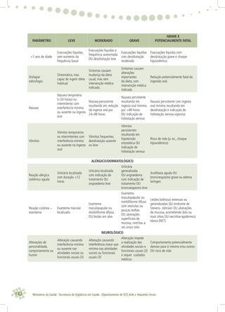 142 Ministério da Saúde . Secretaria de Vigilância em Saúde . Departamento de DST,Aids e Hepatites Virais
PARÂMETRO LEVE MODERADO GRAVE
GRAVE E
POTENCIALMENTE FATAL
<1 ano de idade
Evacuações líquidas,
sem aumento da
frequência basal
Evacuações líquidas e
frequência aumentada
OU desidratação leve
Evacuações líquidas
com desidratação
moderada
Evacuações líquidas com
desidratação grave e choque
hipovolêmico
Disfagia/
odinofagia
Sintomático, mas
capaz de ingerir dieta
habitual
Sintomas causam
mudança da dieta
usual, mas sem
intervenção médica
indicada
Sintomas causam
alterações
importantes
da dieta, com
intervenção médica
indicada
Redução potencialmente fatal da
ingestão oral.
Náusea
Náusea temporária
(<24 horas) ou
intermitente com
interferência mínima
ou ausente na ingesta
oral
Náusea persistente
resultando em redução
da ingesta oral por
24–48 horas
Nausea persistente
resultando em
ingesta oral mínima
por >48 horas
OU indicação de
hidratação venosa
Nausea persistente com ingesta
oral minima resultando em
desidratação e indicação de
hidratação venosa vigorosa
Vômitos
Vômitos temporários
ou intermitentes com
interferência mínima
ou ausente na ingesta
oral
Vômitos frequentes,
desidratação ausente
ou leve
Vômitos
persistentes
resultando em
hipotensão
ortostática OU
indicação de
hidratação venosa
Risco de vida (p. ex., choque
hipovolêmico)
ALÉRGICO/DERMATOLÓGICO
Reação alérgica
sistêmica aguda
Urticária localizada
com duração <12
horas
Urticária localizada
com indicação de
tratamento OU
angioedema leve
Urticária
generalizada
OU angioedema
com indicação de
tratamento OU
broncoespasmo leve
Anaﬁlaxia aguda OU
broncoespasmo grave ou edema
laríngeo
Reação cutânea –
exantema
Exantema macular
localizado
Exantema
maculopapular ou
morbiliforme difuso,
OU lesões em alvo
Exantema
maculopapular ou
morbiliforme difuso
com vesículas ou
poucas bolhas
OU ulcerações
superﬁciais de
mucosa, restritas a
um único sítio
Lesões bolhosas extensas ou
generalizadas OU sindrome de
Stevens- Johnson OU ulcerações
de mucosa, acometendo dois ou
mais sítios OU necrólise epidérmica
tóxica (NET)
NEUROLÓGICO
Alterações de
personalidade,
comportamento ou
humor
Alteração causando
interferência mínima
ou ausente nas
atividades sociais ou
funcionais usuais (3)
Alteração causando
interferência maior que
mínima nas atividades
sociais ou funcionais
usuais (3)
Alteração impede
a realização das
atividades sociais e
funcionais usuais (3)
e requer cuidados
médicos
Comportamento potencialmente
danoso para si mesmo e/ou outros
OU risco de vida
 