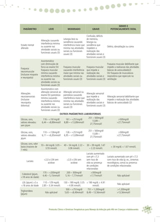 143Protocolo Clínico e Diretrizes Terapêuticas para Manejo da Infecção pelo HIV em Crianças e Adolescentes
PARÂMETRO LEVE MODERADO GRAVE
GRAVE E
POTENCIALMENTE FATAL
Estado mental
alterado
Alteração causando
interferência mínima
ou ausente nas
atividades sociais ou
funcionais usuais (3)
Letargia leve ou
sonolência causando
interferência maior que
minima nas atividades
sociais ou funcionais
usuais (3)
Confusão, deﬁcits
de memória,
letargia ou
sonolência que
impedem a
realização das
atividades sociais e
funcionais usuais (3)
Delírio, obnubilação ou coma
Fraqueza
neuromuscular
(inclusive miopatia
e neuropatia)
Assintomático
com diminuição de
forca ao exame OU
fraqueza muscular
mínima causando
interferência mínima
ou ausente nas
atividades sociais ou
funcionais usuais (3)
Fraqueza muscular
causando interferência
maior que mínima nas
atividades sociais ou
funcionais usuais (3)
Fraqueza muscular
que impede a
realização das
atividades sociais e
funcionais usuais (3)
Fraqueza muscular debilitante que
impede a realizacao das atividades
básicas de autocuidado(2)
OU fraqueza de musculatura
respiratória que repercute na
ventilação
Alterações
neurosensoriais
(inclusive
neuropatia
dolorosa)
Assintomático com
alteração sensorial ao
exame OU parestesia
mínima causando
interferência mínima
ou ausente nas
atividades sociais ou
funcionais usuais (3)
Alteração sensorial ou
parestesia causando
interferência maior que
minima nas atividades
sociais ou funcionais
usuais (3)
Alteração sensorial
que impede a
realização das
atividades sociais e
funcionais usuais (3)
Alteração sensorial debilitante que
impede a realização das atividades
básicas de autocuidado (2)
OUTROS PARÂMETROS LABORATORIAIS
Glicose, soro,
valores elevados:
sem jejum
116 – <161mg/dl
6,44 – <8,89mmol/l
161 – <251mg/dl
8,89 – <13,89mmol/l
251 – 500mg/dl
13,89 –
27,75mmol/l
>500mg/dl
>27,75mmol/l
Glicose, soro,
valores elevados:
jejum
110 – <126mg/dl
6,11 – <6,95mmol/l
126 – <251mg/dl
6,95 – <13,89mmol/l
251 – 500mg/dl
13,89 –
27,75mmol/l
>500mg/dl
>27,75mmol/l
Glicose, soro, valor
baixo (maiores de
1 mês):
55 – 64 mg/dL 3.05 –
3.55 mmol/L
40 – 54 mg/dL 2.22 –
3.06 mmol/L
30 – 39 mg/dL 1.67
– 2.23 mmol/L
< 30 mg/dL < 1.67 mmol/L
Lactato
<2,0 x LSN sem
acidose
≥2,0 x LSN sem
acidose
Lactato aumentado
com pH <7,3
sem risco de
vida ou presença
de condições
relacionadas
Lactato aumentado com pH <7,3
com risco de vida (p. ex., sintomas
neurológicos, coma) ou presenca
de condições relacionadas
Colesterol (jejum,
<18 anos de idade)
170 − <200mg/dl
4,40 – 5,15mmol/l
200 – 300mg/dl
5,16 – 7,77mmol/l
>300mg/dl
>7,77mmol/l Não aplicável
LDL (jejum) >2 a
<18 anos de idade
110 – 129 mg/dL
2.85 – 3.34 mmol/L
130 – 189 mg/dL 3.35
– 4.90 mmol/L
≥ 190 mg/dL ≥ 4.91
mmol/L
Não aplicável
Triglicerídeos
(jejum)
Não aplicável
500 – <751mg/dl
5,65 – <8,49mmol/l
751 – 1.200mg/dl
8,49 – 13,56mmol/l
>1.200mg/dl
>13,56mmol/l
 
