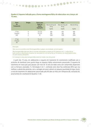 169Protocolo Clínico e Diretrizes Terapêuticas para Manejo da Infecção pelo HIV em Crianças e Adolescentes
Quadro 6. Esquema indicado para a forma meningoencefálica da tuberculose em crianças até
10 anos.
Fases
Do
Tratamento
Drogas Doses para
Todas as
Idades
mg/kg/dia
Peso
Mais de 20 kg até
35 kg
Mais de 35 kg até
45 kg
Mais de 45 kg
mg/dia mg/dia mg/dia
1ª fase
(2meses)
RHZ
R
H
Z
10 a 20
10 a 20
35
300
200
1000
450
300
1500
600
400
2000
2ª fase
(7meses)
RH
R
H
10 a 20
10 a 20
300
200
450
300
600
400
Observações:
1)Nos casos de concomitância entre TB meningoencefálica e qualquer outra localização, usar este esquema.
2)Na meningoencefalite tuberculosa deve ser associado corticosteróide ao esquema anti-TB: prednisona oral (1 -2 mg/kg /dia) por
quatro semanas ou dexametasona intravenoso nos casos graves (0,3 a 0,4 mg /kg /dia), por 4-8 semanas, com redução gradual da dose
nas quatro semanas subseqüentes.
3) A ﬁsioterapia na tuberculose meningoencefálica deverá ser iniciada o mais cedo possível.
A partir dos 10 anos, em adolescentes o esquema de tratamento foi recentemente modiﬁcado com o
acréscimo de etambutol como quarta droga ao esquema tríplice anteriormente preconizado. O esquema de
tratamento em nosso país para pessoas com mais de 10 anos de idade conta com comprimidos dispersíveis
com os fármacos associados. É a formulação 4 em 1, conhecida como dose ﬁxa combinada (DFC) que visa
melhorar a adesão dos pacientes, com a vantagem de serem solúveis em pequena quantidade de água. Assim,
o início de tratamento em adolescentes preconizado pelo MS deve ser feito com rifampicina (R), isoniazida (H),
pirazinamida (Z) e etambutol (E) (Quadros 7 e 8).
 