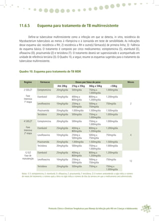 173Protocolo Clínico e Diretrizes Terapêuticas para Manejo da Infecção pelo HIV em Crianças e Adolescentes
11.6.5 Esquema para tratamento de TB multirresistente
Deﬁne-se tuberculose multirresistente como a infecção em que se detecta, in vitro, resistência do
Mycobacterium tuberculosis ao menos à rifampicina e à isoniazida em teste de sensibilidade. As indicações
desse esquema são: resistência a RH; 2) resistência a RH e outro(s) fármaco(s) de primeira linha; 3) Falência
do esquema básico. O tratamento é composto por cinco medicamentos: estreptomicina (S), etambutol (E),
oﬂoxacina (O), pirazinamida (Z) e terizidona (T). O tratamento deverá ser supervisionado e acompanhado em
unidade de referência terciária (3). O Quadro 10, a seguir, resume os esquemas sugeridos para o tratamento da
tuberculose multirresistente.
Quadro 10. Esquema para tratamento de TB MDR
Regime Fármacos Doses por faixa de peso Meses
Até 20kg 21kg a 35kg 36kg a 50kg >50kg
2 S5ELZT
Fase
Intensiva
1ª etapa
Estreptomicina 20mg/kg/dia 500mg/dia 750mg a
1.000mg/dia
1.000mg/dia
2
Etambutol 25mg/kg/dia 400mg a
800mg/dia
800mg a
1.200mg/dia
1.200mg/dia
Levoﬂoxacina 10mg/kg/dia 250mg a
500mg/dia
500mg a
750mg/dia
750mg/dia
Pirazinamida 35mg/kg/dia 1.000mg/dia 1.500mg/dia 1.500mg/dia
Terizidona 20mg/kg/dia 500mg/dia 750mg a
1.000mg/dia
1.000mg/dia
4 S3ELZT
Fase
Intensiva
2ª etapa
Estreptomicina 20mg/kg/dia 500mg/dia 750mg a
1.000mg/dia
1.000mg/dia
4
Etambutol 25mg/kg/dia 400mg a
800mg/dia
800mg a
1.200mg/dia
1.200mg/dia
Levoﬂoxacina 10mg/kg/dia 250mg a
500mg/dia
500mg a
750mg/dia
750mg/dia
Pirazinamida 35mg/kg/dia 1.000mg/dia 1.500mg/dia 1.500mg/dia
Terizidona 20mg/kg/dia 500mg/dia 750mg a
1.000mg/dia
1.000mg/dia
12 ELT
Fase de
manutenção
Etambutol 25mg/kg/dia 400mg a
800mg/dia
800mg a
1.200mg/dia
1.200mg/dia
12
Levoﬂoxacina 10mg/kg/dia 250mg a
500mg/dia
500mg a
750mg/dia
750mg/dia
Terizidona 20mg/kg/dia 500mg/dia 750mg a 750mg a
1.000mg/dia
Notas: 1) S: estreptomicina, E: etambutol, O: oﬂoxacina, Z: pirazinamida,T: terizidona; 2) O número antecedendo a sigla indica o número
de meses de tratamento; o número após a letra na sigla indica o número de dias da semana em que o medicamento será administrado.
 