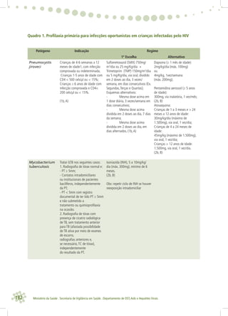 182 Ministério da Saúde . Secretaria de Vigilância em Saúde . Departamento de DST,Aids e Hepatites Virais
Quadro 1. Proﬁlaxia primária para infecções oportunistas em crianças infectadas pelo HIV
Patógeno Indicação Regime
1ª Escolha Alternativo
Pneumocystis
jiroveci
Crianças de 4-6 semanas a 12
meses de idade1, com infecção
comprovada ou indeterminada;
Crianças 1-5 anos de idade com
CD4 < 500 cels/μl ou < 15%;
Crianças ≥ 6 anos de idade com
infecção comprovada e CD4<
200 cels/μl ou < 15%.
(1b,A)
Sulfametoxazol (SMX) 750mg/
m2
/dia ou 25 mg/Kg/dia +
Trimetoprim (TMP) 150mg/m2
/dia
ou 5 mg/Kg/dia, via oral, dividido
em 2 doses ao dia, 3 vezes/
semana, em dias consecutivos (Ex.
Segundas,Terças e Quartas);
Esquemas alternativos:
- Mesma dose acima em
1 dose diária, 3 vezes/semana em
dias consecutivos;
- Mesma dose acima
dividida em 2 doses ao dia, 7 dias
da semana;
- Mesma dose acima
dividida em 2 doses ao dia, em
dias alternados. (1b,A)
Dapsona (≥ 1 mês de idade):
2mg/kg/dia (máx. 100mg)
ou
4mg/kg, 1vez/semana
(máx. 200mg);
Pentamidina aerossol (≥ 5 anos
de idade):
300mg, via inalatória, 1 vez/mês;
(2b, B)
Atovaquona:
Crianças de 1 a 3 meses e > 24
meses a 12 anos de idade:
30mg/kg/dia (máximo de
1.500mg), via oral, 1 vez/dia;
Crianças de 4 a 24 meses de
idade:
45mg/kg (máximo de 1.500mg),
via oral, 1 vez/dia;
Crianças > 12 anos de idade:
1.500mg, via oral, 1 vez/dia.
(2b, B)
Mycobacterium
tuberculosis
Tratar ILTB nos seguintes casos:
1. Radiograﬁa de tórax normal e:
- PT ≥ 5mm;
- Contatos intradomiciliares
ou institucionais de pacientes
bacilíferos, independentemente
da PT;
- PT < 5mm com registro
documental de ter tido PT ≥ 5mm
e não submetido a
tratamento ou quimioproﬁlaxia
na ocasião.
2. Radiograﬁa de tórax com
presença de cicatriz radiológica
de TB, sem tratamento anterior
para TB (afastada possibilidade
de TB ativa por meio de exames
de escarro,
radiograﬁas anteriores e,
se necessário,TC de tórax),
independentemente
do resultado da PT.
Isoniazida (INH), 5 a 10mg/kg/
dia (máx. 300mg), mínimo de 6
meses.
(2b, B)
Obs: repetir ciclo de INH se houver
reexposição intradomiciliar
 