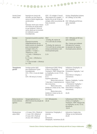 183Protocolo Clínico e Diretrizes Terapêuticas para Manejo da Infecção pelo HIV em Crianças e Adolescentes
Varicela Zoster/
Herpes Zoster
Exposição em crianças não
vacinadas com duas doses da
vacina ou história negativa para
varicela prévia;
ou
Exposição, mesmo para crianças
com história de varicela prévia
ou que receberam 2 doses da
vacina, desde que se encontrem
em moderada ou grave
imunodepressão.
VZIG2
: 125 unidades (1 frasco)/
10kg (máximo 625 unidades – 5
frascos), IM, em até 10 dias do
contágio, melhor nas primeiras 48
horas, se possível.
(5, D)
Aciclovir 20mg/kg/dose (máximo
de 3.200mg), via oral, 6/6h,
IVIG3
: 400mg/kg até 96 horas
após a exposição.
(5, D)
Sarampo Exposição de paciente suscetível,
ou
Exposição de paciente,
independentemente de sua
história vacinal, em situação de
grave imunossupressão.
Contagem CD4 ou %:
Lactentes < 12 meses: <
750cels/μl ou <15%;
1 a 5 anos: < 500cels/μl ou
<15%;
6 a 12 anos: < 200cels/μl ou
<15%;
≥ 13 anos de idade: < 200cels/μl
ou <14%.
IMIG4
:
- 0,5ml/kg, IM, máximo de
15 ml, até 6 dias do contato,
ou
- 0,25ml/kg, IM, máximo de
15 ml, até 6 dias do contato, para
crianças assintomáticas e sem
imunossupressão grave.
(5, D)
IVIG 3
: 400mg/kg até 96 horas
após a exposição.
Obs.: Crianças que receberam
IVIG dentro de 2 semanas
da exposição não requerem
imunização passiva adicional.
Toxoplasma
gondii
Sorologia positiva (IgG)
para toxoplasmose e grave
imunodepressão:
CD4 <15% (< 6 anos de idade)
ou
CD4 <100 cels./μl (≥ 6 anos).
Sulfametoxazol (SMX) 750mg/
m2
/dia ou 25mg/Kg/dia +
Trimetoprim (TMP) 150mg/m2
/dia
ou 5mg/Kg/dia, via oral, 12/12h,
diariamente.
(4, C)
Esquemas alternativos:
- Mesma dose acima em
1 dose diária, 3 vezes/semana em
dias consecutivos;
- Mesma dose acima
dividida em 2 doses ao dia, 7 dias
da semana;
- Mesma dose acima
dividida em 2 doses ao dia, em
dias alternados
Sulfadiazina 75mg/kg/dia, via
oral, 2 vezes/dia +
Pirimetamina 1mg/kg/dia, 1 vez/
dia +
Ácido folínico 5-10mg/dia, 3
vezes/semana
ou:
Dapsona, 2mg/kg/dia, 1 vez/dia
(máximo 25mg)
+ Pirimetamina 1mg/kg/dia, 1
vez/dia (máximo 25mg) +
Ácido folínico 5-10mg/dia, 3
veses/semana.
(2b, B)
Doença bacteriana
invasiva (diversos
agentes)
Hipogamaglobulinemia ou
déﬁcit funcional de produção de
anticorpos
IVIG5
400mg/kg/mês.
(2b, B)
Sulfametoxazol (SMX) 750mg/
m2/
dia ou 25 mg/Kg/dia +
Trimetoprim (TMP) 150mg/m2
/dia
ou 5mg/Kg/dia, via oral, 12/12h,
diariamente.
(2b, B)
Micobacteriose
atípica (MAI)
<12 meses: CD4 <750cels./μl
1-2 anos: CD4 <500cels./μl
2-5 anos: CD4 <75cels./μl
≥6 anos: CD4 <50cels./μl
Claritromicina 15mg/kg/dia, 2
vezes/dia;
ou
Azitromicina
20mg/kg/dia, 1vez/semana (2b, B)
Azitromicina, 5mg/kg (máx.
250mg), via oral, diariamente
(2b, B).
 