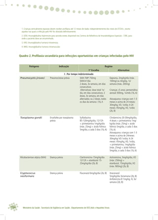 184 Ministério da Saúde . Secretaria de Vigilância em Saúde . Departamento de DST,Aids e Hepatites Virais
1. Crianças verticalmente expostas devem receber proﬁlaxia até 12 meses de idade, independentemente dos níveis de LTCD4+, exceto
aquelas nas quais a infecção pelo HIV for afastada deﬁnitivamente.
2.VZIG: Imunoglobulina hiperimune para varicela-zoster, disponível nos Centros de Referência de Imunobiológicos Especiais - CRIE, para
onde o paciente deve ser encaminhado.
3. IVIG: Imunoglobulina humana intravenosa.
4. IMIG: Imunoglobulina humana intramuscular.
Quadro 2. Proﬁlaxia secundária para infecções oportunistas em crianças infectadas pelo HIV
Patógeno Indicação Regime
1ª Escolha Alternativo
I . Por tempo indeterminado
Pneumocystis jiroveci Pneumocistose prévia SMX-TMP 750mg
SMX/m2
/dia
2 doses, 3x semana, em dias
consecutivos
Alternativas: dose total 1x/
dia, em dias consecutivos; 2
doses, 3x semana, em dias
alternados; ou 2 doses, todos
os dias da semana (1b,A
Dapsona, 2mg/kg/dia (máx.
100mg) ou 4mg/kg, 1x/
semana (máx. 200mg)
Crianças ≥5 anos: pentamidina
aerosol 300mg, 1x/mês (1b,A)
Atovaquona: crianças com 1-3
meses e acima de 24 meses:
30mg/kg,VO, 1x/dia; 4-24
meses: 45mg/kg,VO, 1x/dia
(2b, B)
Toxoplasma gondii Encefalite por toxoplasma
prévia
Sulfadiazina
85-120mg/kg/dia, 12/12h
+ pirimetamina 1mg/kg/dia
(máx. 25mg) + ácido folínico
5mg/dia, a cada 3 dias (1b,A)
Clindamicina 20-30mg/kg/dia,
4 doses + pirimetamina 1mg/
kg/dia (máx. 25mg) + ácido
folínico 5mg/dia, a cada 3 dias
(1b,A)
Atovaquona: crianças com 1-3
meses e acima de 24meses:
30mg/kg/ VO 1x/dia; 4-24
meses: 45mg/kg,VO, 1x/dia,
+ pirimetamina, 1mg/kg/dia
(máx. 25mg) + ácido folínico
5mg/dia, a cada 3 dias (1b,A)
Micobacteriose atípica (MAI) Doença prévia Claritromicina 15mg/kg/dia
12/12h + etambutol 15-
25mg/kg/dia (2b, B)
Azitromicina, 5mg/kg/dia,VO
(máx: 250mg) +
etambutol, 15mg/kg/dia,VO
(máx. 900mg) (2b, B)
Cryptococcus
neoformans
Doença prévia Fluconazol 6mg/kg/dia (2b, B) Itraconazol
5mg/kg/dia 3x/semana (2b, B)
Anfotericina B 1mg/kg, IV, 3x/
semana (2b, B)
 