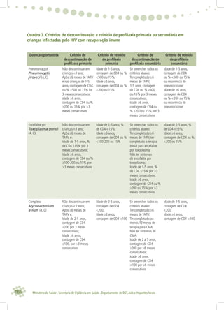 186 Ministério da Saúde . Secretaria de Vigilância em Saúde . Departamento de DST,Aids e Hepatites Virais
Quadro 3. Critérios de descontinuação e reinício de proﬁlaxia primária ou secundária em
crianças infectadas pelo HIV com recuperação imune
Doença oportunista Critério de
descontinuação de
proﬁlaxia primária
Critério de reinício
de proﬁlaxia
primária
Critério de
descontinuação de
proﬁlaxia secundária
Critério de reinício
de proﬁlaxia
secundária
Pneumonia por
Pneumocystis
jiroveci (4, C)
Não descontinuar em
crianças <1 ano;
Após ≥6 meses de TARV
e nas crianças de 1-5
anos, contagem de CD4
ou % ≥500 ou 15% for
3 meses consecutivos;
idade ≥6 anos,
contagem de CD4 ou %
≥200 ou 15% por >3
meses consecutivos
Idade de 1-5 anos,
contagem de CD4 ou %
<500 ou 15%;
Idade ≥6 anos,
contagem de CD4 ou %
<200 ou 15%
Se preencher todos os
critérios abaixo:
Ter completado ≥6
meses de TARV;
1-5 anos, contagem
de CD4 ou % ≥500
ou 15% por 3 meses
consecutivos;
Idade ≥6 anos,
contagem de CD4 ou
% ≥200 ou 15% por 3
meses consecutivos
Idade de 1-5 anos,
contagem de CD4
ou % <500 ou 15%
ou recorrência de
pneumocistose;
Idade de ≥6 anos,
contagem de CD4
ou % <200 ou 15%
ou recorrência de
pneumocistose
Encefalite por
Toxoplasma gondi
(4, C)i
Não descontinuar em
crianças <1 ano;
Após ≥6 meses de
TARV e:
Idade de 1-5 anos, %
de CD4 ≥15% por 3
meses consecutivos;
Idade ≥6 anos,
contagem de CD4 ou %
≥100-200 ou 15% por
>3 meses consecutivos
Idade de 1-5 anos, %
de CD4 <15%;
Idade ≥6 anos,
contagem de CD4 ou %
<100-200 ou 15%
Se preencher todos os
critérios abaixo:
Ter completado ≥6
meses de TARV; ter
completado a terapia
inicial para encefalite
por toxoplasma;
Não ter sintomas
de encefalite por
toxoplasma;
Idade de 1-5 anos, %
de CD4 ≥15% por ≥3
meses consecutivos;
Idade ≥6 anos,
contagem de CD4 ou %
≥200 ou 15% por >3
meses consecutivos
Idade de 1-5 anos, %
de CD4 <15%;
Idade ≥6 anos,
contagem de CD4 ou %
<200 ou 15%
Complexo
Mycobacterium
avium (4, C)
Não descontinuar em
crianças <2 anos;
Após ≥6 meses de
TARV e:
Idade de 2-5 anos,
contagem de CD4
≥200 por 3 meses
consecutivos;
Idade ≥6 anos,
contagem de CD4
≥100, por >3 meses
consecutivos
Idade de 2-5 anos,
contagem de CD4
<200;
Idade ≥6 anos,
contagem de CD4 <100
Se preencher todos os
critérios abaixo:
Ter completado ≥6
meses de TARV;
Ter completado ao
menos 12 meses de
terapia para CMA;
Não ter sintomas de
CMA;
Idade de 2 a 5 anos,
contagem de CD4
≥200 por ≥6 meses
consecutivos;
Idade ≥6 anos,
contagem de CD4
>100 por ≥6 meses
consecutivos
Idade de 2-5 anos,
contagem de CD4
<200;
Idade ≥6 anos,
contagem de CD4 <100
 