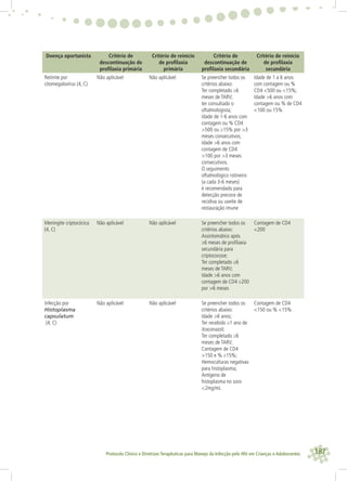 187Protocolo Clínico e Diretrizes Terapêuticas para Manejo da Infecção pelo HIV em Crianças e Adolescentes
Doença oportunista Critério de
descontinuação de
proﬁlaxia primária
Critério de reinício
de proﬁlaxia
primária
Critério de
descontinuação de
proﬁlaxia secundária
Critério de reinício
de proﬁlaxia
secundária
Retinite por
citomegalovírus (4, C)
Não aplicável Não aplicável Se preencher todos os
critérios abaixo:
Ter completado ≥6
meses de TARV;
ter consultado o
oftalmologista;
Idade de 1-6 anos com
contagem ou % CD4
>500 ou ≥15% por >3
meses consecutivos;
Idade >6 anos com
contagem de CD4
>100 por >3 meses
consecutivos.
O seguimento
oftalmológico rotineiro
(a cada 3-6 meses)
é recomendado para
detecção precoce de
recidiva ou uveíte de
restauração imune
Idade de 1 a 6 anos
com contagem ou %
CD4 <500 ou <15%;
Idade >6 anos com
contagem ou % de CD4
<100 ou 15%
Meningite criptocócica
(4, C)
Não aplicável Não aplicável Se preencher todos os
critérios abaixo:
Assintomático após
≥6 meses de proﬁlaxia
secundária para
criptococose;
Ter completado ≥6
meses de TARV;
Idade >6 anos com
contagem de CD4 ≥200
por >6 meses
Contagem de CD4
<200
Infecção por
Histoplasma
capsulatum
(4, C)
Não aplicável Não aplicável Se preencher todos os
critérios abaixo:
Idade >6 anos;
Ter recebido ≥1 ano de
itraconazol;
Ter completado ≥6
meses de TARV;
Contagem de CD4
>150 e % ≥15%;
Hemoculturas negativas
para histoplasma;
Antígeno de
histoplasma no soro
<2mg/mL
Contagem de CD4
<150 ou % <15%
 