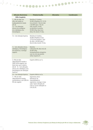 193Protocolo Clínico e Diretrizes Terapêuticas para Manejo da Infecção pelo HIV em Crianças e Adolescentes
Infecções Bacterianas Primeira Escolha Alternativa Considerações
Síﬁlis Congênita:
1 – RNs de mães com
síﬁlis não tratada ou
inadequadamente tratada
(2b, B):
1a – Com alterações
clínicas e/ou sorológicas
e/ou radiológicas e/ou
hematológicas:
Penicilina G Cristalina,
50.000 UI/kg/dose, EV, 12/12h
(nos primeiros 7 dias de vida)
e de 8/8h (apos 7 dias de
vida), durante 10 dias;
ou penicilina G procaína,
50.000 UI/kg, dose única
diária, IM, durante 10 dias.
1b – Com alteração liquórica: Penicilina G Cristalina,
50.000 UI/kg/dose, EV, de
12/12h (nos primeiros 7 dias
de vida), e de 8/8h (após 7
dias de vida), durante 10 dias.
1c – Sem alterações clinicas,
radiológicas, hematológicas
e/ou liquóricas, e sorologia
negativa:
Penicilina
G Benzatina IM, dose única de
50.000 UI/kg.
Acompanhamento obrigatório;
caso isso não seja possível,
utilizar esquema A1.
2– RNs de mães
adequadamente tratadas e
VDRL do RN reagente, com
título maior que o materno
(2b, B): 1b – Com alterações
clínicas e/ou radiológicas, e/ou
hematológicas sem alterações
liquóricas:
Esquema idêntico ao 1a.
2a – Com alteração liquórica: Esquema idêntico ao 2a.
3 – RNs de mães
adequadamente tratadas,
assintomáticos e com VDRL do
RN não reagente
Seguimento clinico-
laboratorial. Na
impossibilidade do
seguimento, investigar e tratar
como 1a(sem alterações de
LCR) ou 2a (com alterações no
LCR) (2b, B).
 