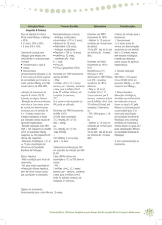 197Protocolo Clínico e Diretrizes Terapêuticas para Manejo da Infecção pelo HIV em Crianças e Adolescentes
Infecções Virais Primeira Escolha Alternativa Considerações
Hepatite B Crônica
Risco de hepatite B crônica:
RN de mães HBsAg+ e HBeAg+:
> 90%;
1 a 5 anos: 25% a 50%;
> 5 anos: 6% a 10%.
Controle de crianças sem
indicação para terapia anti-
VHB (HBeAg+ e transaminases
normais):
•- Transaminases a cada 6
• meses;
• Transaminases
persistentemente elevados (+ de
2 vezes acima do limite superior
de normalidade por 6 meses ou
mais): solicitar HBeAg, anti-HBe
e níveis séricos de DNA-HBV;
Indicação de tratamento de
hepatite B crônica (2b, B)
(baseado em alguns fatores):
- Elevação de aminotransferases
entre duas e cinco vezes acima
do normal, em determinacoes
sucessivas por um periodo de
6 a 12 meses, mesmo sem
estudos histológicos e desde
que afastadas outras causas de
agressão hepatocelular.
- Elevada replicação viral: HBV-
DNA ≥ 105 cópias/ml ou 20.000
UI/ml, em pacientes HBeAg
reagentes, ou 104 cópias/ml em
HBeAg não reagentes;
- Alterações histológicas > A1 e/
ou F1 pela classiﬁcação de
Metavir ou da Sociedade
Brasileira de Patologia.
Biópsia hepática:
- Não é condição para início do
tratamento;
- Útil para avaliar gravidade da
inﬂamação e ﬁbrose hepática,
além de excluir outras causas
que justiﬁquem as alterações.
Medicamentos para crianças:
- Análogos nucleosídeos:
• Lamivudina – 3TC (≥ 3 anos);
• Entecavir (≥ 16 anos);
• Telbivudine (≥16 anos);
- Análogos nucleotídeos:
• Tenofovir – TDF (≥ 16 anos);
• Adefovir (≥ 12 anos);
- Interferon-alfa - IFNα
(> 1 ano):
• IFNα 2b;
• IFNα 2a peguilhado (PEG);
Pacientes sem TARV (tratamento
apenas do HBV):
- IFNα:
3 milhões UI/m2, SC, 3 vezes/
semana, por 1 semana, aumentar
a dose para 6 milhões UI/m2
(máx. 10 milhões UI/dose), até
completar 24 semanas;
3TC:
Se o paciente não responder ao
IFN, pode ser utilizada.
Pacientes com TARV (tratamento
de HBV e HIV):
A TARV deve contemplar:
3TC (4mg/kg, de 12/12h,
máx. 150mg).
ou
3TC (4mg/kg, de 12/12h,
máx. 150mg)
+
TDF (300mg, 1 vez ao dia),
para ≥ 16 anos.
Tratamento da infecção por HIV
em separado da infecção por HBV
(5, D):
Caso a TARV efetiva não
contemple o 3TC ou TDF, deve-se
utilizar:
- IFN :
3 milhões UI/m2, SC, 3 vezes/
semana, por 1 semana, aumentar
a dose para 6 milhões UI/m2
(máx. 10 milhões UI/dose), até
completar 24 semanas.
Pacientes sem TARV
(tratamento do HBV):
- Adefovir (≥ 12 anos em
condições de receber dose
de adulto):
10 mg VO 1 vez ao dia por
um mínimo de 12 meses
(BII);
Pacientes com TARV
(tratamento do HBV e
HIV):
Resistência ao 3TC:
DNA para o HBV
detectável em TARV efetiva
com 3TC, considerar
resistência do HBV e
adicionar:
- INFα (< 16 anos):
3 milhões UI/m2, SC,
3 vezes/semana, por 1
semana, aumentar a dose
para 6 milhões UI/m2 (máx
10 milhões UI/dose), até
completar 24 semanas;
ou
- TDF: 300mg (para ≥ 16
anos)
ou
- Adefovir (≥ 12 anos em
condições de receber dose
de adulto):
10 mg VO 1 vez ao dia por
um mínimo de 12 meses
(BII);
Critérios de inclusão para o
tratamento:
1.Transaminases:
2 a 5 vezes acima do
normal, em determinações
sucessivas por um período
de 6 a 12 meses, mesmo
sem estudos histológicos
e desde que afastadas
outras causas de agressão
hepatocelular;
2. Elevada replicação
viral:
HBV-DNA ≥ 105 cópias/
ml ou 20.000 UI/ml, em
pacientes HBeAg+, ou 104
cópias/ml em HBeAg−;
3. Biópsia hepática:
Alterações histológicas,
atividade necroinﬂamatória
de moderada a intensa
(maior ou igual a A2 pela
Metavir ou atividade portal
ou perisseptal grau 2 ou
maior pela classiﬁcação
da Sociedade Brasileira de
Patologia), e/ou presença
de ﬁbrose de moderada a
intensa (maior ou igual a F2
pelas classiﬁcações Metavir
ou Sociedade Brasileira de
Patologia);
4. Sem contraindicação ao
tratamento.
Objetivo do tratamento:
Soroconversão para o anti-HBe em 12 meses.
 