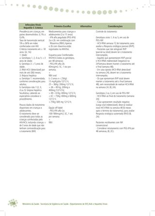 198 Ministério da Saúde . Secretaria de Vigilância em Saúde . Departamento de DST,Aids e Hepatites Virais
Infecções Virais
Hepatite C Crônica
Primeira Escolha Alternativa Considerações
Prevalência em crianças, em
países desenvolvidos: 0,1% a
0,4%.
Taxa de transmissão vertical:
5% a 36% em mães
coinfectadas com HIV.
Critérios tratamento em < 18
anos: (A, 1A):
1. Idade:
a. Genótipos 1, 2, 4 ou 5: ≥ 3
anos de idade;
b. Genótipo 3: ≥ 5 anos de
idade;
2. RNA-HCV (detectável) por
mais de seis (06) meses;
3. Biópsia hepática:
a. Genótipo 1: recomendada,
conforme considerações para
adultos;
b. Genótipos não-1 (2, 3,
4 ou 5): biópsia hepática
facultativa, cabendo ao
especialista considerar o
procedimento.
Poucos dados de tratamento
disponíveis em crianças e
adolescentes.
O tratamento deve ser
considerado para todas as
crianças coinfectadas pelo
HIV/HCV, incluindo crianças >
de 3 anos de idade que não
tenham contraindicação para
o tratamento (BIII)
Medicamentos para crianças e
adolescentes (3 a 17 anos):
- IFN-alfa peguilado (PEG-IFN)
2a e 2b em combinação com
Ribavirina (RBV);Apenas
o 2b com ribavirina estão
registrados na ANVISA.
Esquema para Coinfectados
HIV/HCV, todos os genótipos,
por 48 semanas:
- PEG-IFN alfa-2b:
60mcg/m2, SC, 1 vez por
semana;
+
RBV oral:
(≥ 3 anos e < 25Kg):
15 mg/Kg/dia 12/12 h;
25 – 36Kg: 200mg 12/12 h;
> 36 – 49 Kg: 200mg e
400mg (12/12 h);
> 49 – 61Kg: 400mg 12/12 h;
> 61 – 75Kg: 400mg e 600mg
12/12 h;
> 75Kg: 600 mg 12/12 h;
Opção off-label:
- PEG-IFN alfa-2a:
100-180mcg/m2, SC, 1 vez
por semana;
+
RBV
Controle do tratamento:
Genótipos virais 1, 4 ou 5, em uso de
PEG-INF:
- HCV-RNA semana 12 de tratamento, para
avaliar a Resposta virológica precoce (RVP);
- Pacientes que não atingiram RVP
(parcial ou total) devem ter o tratamento
interrompido;
- Aqueles que apresentarem RVP parcial
e HCV-RNA indetectável (negativo) na
24ªsemana devem manter o tratamento até
o ﬁnal (semana 48);
- Em caso oposto (HCV-RNA detectável
na semana 24), devem ter o tratamento
interrompido;
- Os que apresentam RVP total devem
manter o tratamento até o ﬁnal (semana
48), sem necessidade de realizar HCV-RNA
na semana 24. (B, 2A).
Genótipos 2 ou 3, em uso de PEG-INF:
- HCV-RNA ao ﬁnal do tratamento (semana
24);
- Caso apresentem resultado negativo
(carga viral indetectável), deve-se realizar
novo HCV-RNA na semana 48 (6 meses
após o término do tratamento), para avaliar
Resposta virológica sustentada (RVS) (B,
2A).
Pacientes recidivantes com INF
convencional:
- Considerar retratamento com PEG-IFN por
48 semanas, (B, 2C).
 