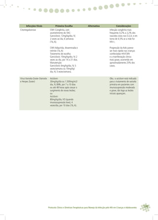 199Protocolo Clínico e Diretrizes Terapêuticas para Manejo da Infecção pelo HIV em Crianças e Adolescentes
Infecções Virais Primeira Escolha Alternativa Considerações
Citomegalovirose CMV Congênita, com
acometimento do SNC:
Ganciclovir, 12mg/kg/dia, IV,
2 vezes ao dia, 6 semanas
(1b,A);
CMV Adquirida, disseminada e
retinite (1b,A):
Tratamento de escolha:
Ganciclovir, 10mg/kg/dia, IV, 2
vezes ao dia, por 14 a 21 dias.
Manutenção:
Ganciclovir, 6mg/kg/dia, IV, 5
vezes/semana ou 10mg/kg/
dia, IV, 3 vezes/semana.
Infecção congênita mais
frequente, 0,2% a 2,2% dos
nascidos vivos nos E.U.A. e em
torno de 4,5% se a mãe for
HIV+;
Progressão da Aids parece
ser mais rápida nas crianças
coinfectadas HIV/CMV
e a manifestação clínica
mais grave, ocorrendo em
aproximadamente 25% dos
casos.
Vírus Varicela-Zoster (Varicela
e Herpes Zoster)
Aciclovir:
30mg/kg/dia ou 1.500mg/m2/
dia, IV, 8/8h, por 7 a 10 dias
ou até 48 horas após cessar o
surgimento de novas lesões;
ou
Aciclovir:
80mg/kg/dia,VO (quando
imunossupressão leve), 4
vezes/dia, por 10 dias (1b,A).
Obs.: o aciclovir está indicado
para o tratamento de varicela
primária em pacientes com
imunossupressão moderada
e grave, tão logo as lesões
iniciais apareçam.
 
