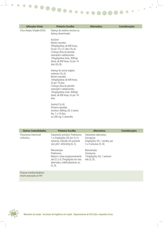 200 Ministério da Saúde . Secretaria de Vigilância em Saúde . Departamento de DST,Aids e Hepatites Virais
Infecções Virais Primeira Escolha Alternativa Considerações
Vírus Herpes Simplex (HSV) Doença do sistema nervoso ou
doença disseminada:
Aciclovir:
Recém-nascidos:
20mg/kg/dose, de 8/8 horas,
IV, por 14 a 21 dias (1b,A).
Crianças (fora do período
neonatal) e adolescentes:
10mg/kg/dose (máx. 400mg/
dose), de 8/8 horas, IV, por 14
dias (2b, B).
Doença de outros órgãos/
sistemas (1b,A):
Recém-nascidos:
10mg/kg/dose, de 8/8 horas,
IV, por 14 dias;
Crianças (fora do período
neonatal) e adolescentes:
10mg/kg/dose (máx. 400mg/
dose), de 8/8 horas, IV, por 14
dias.
Genital (1b,A):
Primeiro episódio:
Aciclovir, 400mg,VO, 3 vezes/
dia, 7 a 10 dias;
ou 200 mg, 5 vezes/dia.
Outras Comorbidades Primeira Escolha Alternativa Considerações
Pneumonia Intersticial
Linfocítica
Tratamento primário: Prednisona:
1 a 2mg/kg/dia,VO, por 3 a 4
semanas, indicado em paciente
com pO2 <65mmHg (4, C).
Manutenção:
Prednisona:
Reduzir a dose progressivamente
até 0,5 a 0,75mg/kg/dia em dias
alternados, indeﬁnidamente, ou
(5, D).
Tratamento alternativo:
Cloroquina:
5mg/kg/dia,VO, 1 vez/dia, por
3 a 4 semanas (5, D).
Manutenção:
Cloroquina:
15mg/kg/dia,VO, 1 semana/
mês (5, D).
Púrpura trombocitopênica
imune associada ao HIV
 