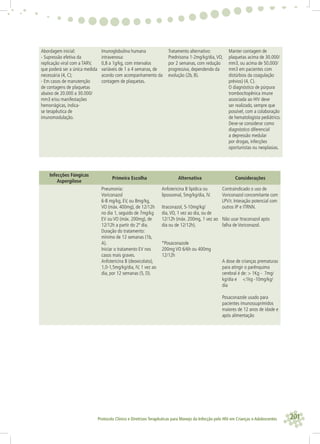 201Protocolo Clínico e Diretrizes Terapêuticas para Manejo da Infecção pelo HIV em Crianças e Adolescentes
Abordagem inicial:
- Supressão efetiva da
replicação viral com a TARV,
que poderá ser a única medida
necessária (4, C);
- Em casos de manutenção
de contagens de plaquetas
abaixo de 20.000 a 30.000/
mm3 e/ou manifestações
hemorrágicas, indica-
se terapêutica de
imunomodulação.
Imunoglobulina humana
intravenosa:
0,8 a 1g/kg, com intervalos
variáveis de 1 a 4 semanas, de
acordo com acompanhamento da
contagem de plaquetas.
Tratamento alternativo:
Prednisona 1-2mg/kg/dia,VO,
por 2 semanas, com redução
progressiva, dependendo da
evolução (2b, B).
Manter contagem de
plaquetas acima de 30.000/
mm3, ou acima de 50.000/
mm3 em pacientes com
distúrbios da coagulação
prévios) (4, C).
O diagnóstico de púrpura
trombocitopênica imune
associada ao HIV deve
ser realizado, sempre que
possível, com a colaboração
de hematologista pediátrico.
Deve-se considerar como
diagnóstico diferencial
a depressão medular
por drogas, infecções
oportunistas ou neoplasias.
Infecções Fúngicas
Aspergilose
Primeira Escolha Alternativa Considerações
Pneumonia:
Voriconazol
6-8 mg/kg, EV, ou 8mg/kg,
VO (máx. 400mg), de 12/12h
no dia 1, seguido de 7mg/kg
EV ou VO (máx. 200mg), de
12/12h a partir do 2º dia.
Duração do tratamento:
mínimo de 12 semanas (1b,
A).
Iniciar o tratamento EV nos
casos mais graves.
Anfotericina B (deoxicolato),
1,0-1,5mg/kg/dia, IV, 1 vez ao
dia, por 12 semanas (5, D).
Anfotericina B lipídica ou
lipossomal, 5mg/kg/dia, IV.
Itraconazol, 5-10mg/kg/
dia,VO, 1 vez ao dia, ou de
12/12h (máx. 200mg, 1 vez ao
dia ou de 12/12h).
*Posaconazole
200mg VO 6/6h ou 400mg
12/12h
Contraindicado o uso de
Voriconazol concomitante com
LPV/r. Interação potencial com
outros IP e ITRNN.
Não usar Itraconazol após
falha de Voriconazol.
A dose de crianças prematuras
para atingir o parênquima
cerebral é de: > 1Kg - 7mg/
kg/dia e <1kg -10mg/kg/
dia
Posaconazole usado para
pacientes imunossuprimidos
maiores de 12 anos de idade e
após alimentação
 