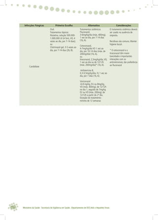 202 Ministério da Saúde . Secretaria de Vigilância em Saúde . Departamento de DST,Aids e Hepatites Virais
Infecções Fúngicas Primeira Escolha Alternativa Considerações
Candidíase
Oral:
Tratamentos tópicos:
Nistatina, solução 500.000-
1.000.000 UI (4-5mL,VO, 4
vezes ao dia, por 7-14 dias);
ou
Clotrimazol gel, 3-5 vezes ao
dia, por 7-14 dias (2b, B).
Tratamentos sistêmicos
Fluconazol,
3-6mg/kg/dia (máx. 400mg),
1 vez ao dia, por 7-14 dias
(1b,A).
Cetoconazol,
4-7mg/kg/dia VO 1 vez ao
dia, por 10-14 dias (máx. de
200mg/dia) (1b,A),
ou
Itraconazol, 2,5mg/kg/dia,VO,
1 vez ao dia ou de 12/12h
(máx. 200mg/dia)* (1b,A).
Anfotericina B,
0,3-0,5mg/kg/dia, IV, 1 vez ao
dia, por 7 dias (1b,A).
Voriconazol
-6-8 mg/kg, EV, ou 8mg/kg,
VO (máx. 400mg), de 12/12h
no dia 1, seguido de 7mg/kg
EV ou VO (máx. 200mg), de
12/12h a partir do 2º dia.
Duração do tratamento:
mínimo de 12 semanas
O tratamento sistêmico deverá
ser usado na ausência de
resposta.
Recidivas são comuns. Manter
higiene bucal.
* O cetoconazol e o
itraconazol têm maior
toxicidade e importantes
interações com os
antirretrovirais; dar preferência
ao ﬂuconazol
 