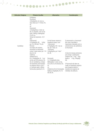 203Protocolo Clínico e Diretrizes Terapêuticas para Manejo da Infecção pelo HIV em Crianças e Adolescentes
Infecções Fúngicas Primeira Escolha Alternativa Considerações
Candidíase
Esofagiana:
Fluconazol,
3-6mg/kg/dia, em uma ou
duas doses por 7-14 dias (1b,
A),
ou
Itraconazol,
2,5mg/kg/dose, 2 vezes ao
dia, ou 5mg/dia, 1vez ao dia
(máx. 200mg a 400mg/dia)
(1b,A); ou
Tempo de tratamento 4-21
dias
Cetoconazol,
4-7mg/kg/dia,VO, 1x/dia,
por 10 a 28 dias* (1b,A).
Perineal:
Uso tópico de nistatina,
miconazol ou clotrimazol
creme, 4 vezes aodia, por 7-10
dias (2c, B).
Sistêmica:
Anfotericina B,
0,5-1,5mg/kg/dia, IV, 1 vez
ao dia, por 6-8 semanas (1b,
A); em candidemia, o tempo
do tratamento está baseado
na resposta clínica, e por 2
a 3 semanas após a última
hemocultura positiva (4, C).
Se não houver resposta à
terapêutica tópica, usar:
Cetoconazol,
4-7mg/kg/dia,VO, 1 vez ao
dia, por 7 dias, ou
Fluconazol,
3-6mg/kg/dia, por 7 dias*
(2c, B).
Fluconazol,
5 a 12mg/kg/dia (máx.
600mg/dia), 2 vezes ao dia,
EV ou VO, 6 a 8 semanas (1b,
A),
ou
Anfotericina B em formulações
lipídicas, 5mg/kg/dia, EV, 1x/
dia (2b, B).
O cetoconazol e o itraconazol
têm maior toxicidade e
importantes interações com os
antirretrovirais; dar preferência
ao ﬂuconazol
A dose de crianças prematuras
para atingir o parênquima
cerebral é de: > 1Kg - 7mg/
kg/dia e <1kg -10mg/kg/
dia
O ﬂuconazol não deve ser
usado no tratamento empírico
para fungemia devido à
resistência de espécies de
Cândidas não-albicans.
 