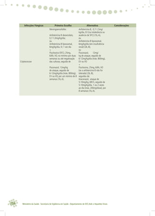 204 Ministério da Saúde . Secretaria de Vigilância em Saúde . Departamento de DST,Aids e Hepatites Virais
Infecções Fúngicas Primeira Escolha Alternativa Considerações
Criptococose
Meningoencefalite:
Anfotericina B deoxicolato,
0,7-1,0mg/kg/dia;
ou
Anfotericina B lipossomal,
6mg/kg/dia, IV, 1 vez dia
+
Flucitosina (5FC), 25mg,
6/6h,VO, no mínimo por duas
semanas ou até negativação
das culturas, seguida de
Fluconazol, 12mg/kg
de ataque, seguido de
6-12mg/kg/dia (máx. 800mg),
EV ou VO, por um mínimo de 8
semanas (1b,A).
Anfotericina B, 0,7-1,5mg/
kg/dia, EV (na intolerância ou
ausência de 5FC) (1b,A),
ou
Anfotericina B lipossomal,
6mg/kg/dia (em insuﬁciência
renal) (2b, B),
ou
Fluconazol, 12mg/
kg de ataque, seguido de
6-12mg/kg/dia (máx. 800mg),
EV ou VO
+
Flucitosina, 25mg, 6/6h,VO
(se a anfotericina B não for
tolerada) (2b, B),
seguidos de:
Itraconazol, ataque de
5-10mg/kg, 8/8 h, seguido de
5-10mg/kg/dia, 1 ou 2 vezes
ao dia (máx. 200mg/dose), por
8 semanas (1b,A).
 
