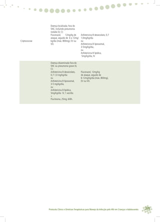 205Protocolo Clínico e Diretrizes Terapêuticas para Manejo da Infecção pelo HIV em Crianças e Adolescentes
Criptococose
Doença localizada, fora do
SNC, incluindo pneumonia
isolada (4, C):
Fluconazol, 12mg/kg de
ataque, seguido de 6 a 12mg/
kg/dia (máx. 800mg), EV ou
VO.
Anfotericina B deoxicolato, 0,7
1,0mg/kg/dia
ou
Anfotericina B lipossomal,
3-5mg/kg/dia,
ou
Anfotericina B lipídica,
5mg/kg/dia, IV.
Doença disseminada fora do
SNC ou pneumonia grave (4,
C):
Anfotericina B deoxicolato,
0,7-1,0 mg/kg/dia
ou
Anfotericina B lipossomal,
3-5 mg/kg/dia,
ou
Anfotericina B lipídica,
5mg/kg/dia IV, 1 vez/dia
+
Flucitosina, 25mg, 6/6h.
Fluconazol, 12mg/kg
de ataque, seguido de
6-12mg/kg/dia (máx. 800mg),
EV ou VO.
 