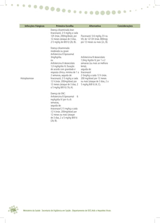 206 Ministério da Saúde . Secretaria de Vigilância em Saúde . Departamento de DST,Aids e Hepatites Virais
Infecções Fúngicas Primeira Escolha Alternativa Considerações
Histoplasmose
Doença disseminada leve:
Itraconazol, 2-5 mg/kg a cada
12h (máx. 200mg/dose), por
12 meses (ataque de 3 dias,
2-5 mg/kg de 8/8 h) (2b, B).
Doença disseminada
moderada ou grave:
Anfotericina B lipossomal
3mg/kg/dia,
ou
Anfotericina B deoxicolato
1,0 mg/kg/dia IV. Duração
de acordo com gravidade e
resposta clínica, mínima de 1 a
2 semanas, seguida de:
Itraconazol, 2-5 mg/kg a cada
12 h (máx. 200mg/dose) por
12 meses (ataque de 3 dias, 2
a 5 mg/kg 8/8 h) (1b,A).
Doença do SNC:
Anfotericina B lipossomal 6
mg/kg/dia IV por 4 a 6
semanas,
seguida de:
Itraconazol 2-5 mg/kg a cada
12 h (máx. 200mg/dose) por
12 meses ou mais (ataque
de 3 dias, 2 a 5 mg/kg 8/8 h)
(2b, B).
Fluconazol, 5-6 mg/kg, EV ou
VO, de 12/12h (máx. 800mg),
por 12 meses ou mais (2c, B).
Anfotericina B deoxicolato
1,0mg /kg/dia IV, por 1 a 2
semanas (ou mais se melhora
lenta),
seguida de:
Itraconazol
2-5mg/kg a cada 12 h (máx.
200 mg/dose) por 12 meses
ou mais (ataque de 3 dias, 2 a
5 mg/kg 8/8 h) (4, C).
 
