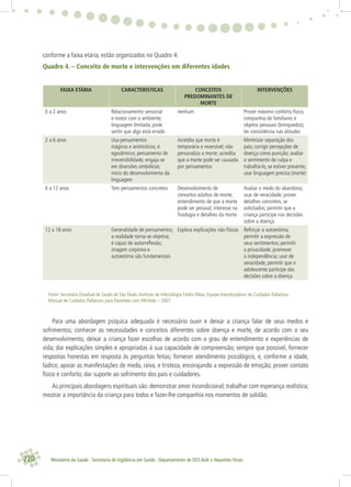 220 Ministério da Saúde . Secretaria de Vigilância em Saúde . Departamento de DST,Aids e Hepatites Virais
conforme a faixa etária, estão organizados no Quadro 4:
Quadro 4. – Conceito de morte e intervenções em diferentes idades
FAIXA ETÁRIA CARACTERÍSTICAS CONCEITOS
PREDOMINANTES DE
MORTE
INTERVENÇÕES
0 a 2 anos Relacionamento sensorial
e motor com o ambiente;
linguagem limitada; pode
sentir que algo está errado
nenhum Prover máximo conforto físico,
companhia de familiares e
objetos pessoais (brinquedos);
ter consistência nas atitudes
2 a 6 anos Usa pensamentos
mágicos e animísticos; é
egocêntrico; pensamento de
irreversibilidade; engaja-se
em diversões simbólicas;
início do desenvolvimento da
linguagem
Acredita que morte é
temporária e reversível; não
personaliza a morte; acredita
que a morte pode ser causada
por pensamentos
Minimizar separação dos
pais; corrigir percepções de
doença como punição; avaliar
o sentimento de culpa e
trabalhá-lo, se estiver presente;
usar linguagem precisa (morte)
6 a 12 anos Tem pensamentos concretos Desenvolvimento de
conceitos adultos de morte;
entendimento de que a morte
pode ser pessoal; interesse na
ﬁsiologia e detalhes da morte
Avaliar o medo do abandono;
usar de veracidade; prover
detalhes concretos, se
solicitados; permitir que a
criança participe nas decisões
sobre a doença
12 a 18 anos Generalidade de pensamentos;
a realidade torna-se objetiva;
é capaz de autorreﬂexão;
imagem corpórea e
autoestima são fundamentais
Explora explicações não físicas Reforçar a autoestima;
permitir a expressão de
seus sentimentos; permitir
a privacidade; promover
a independência; usar de
veracidade; permitir que o
adolescente participe das
decisões sobre a doença
Fonte: Secretaria Estadual de Saúde de São Paulo. Instituto de Infectologia Emílio Ribas. Equipe Interdisciplinar de Cuidados Paliativos.
Manual de Cuidados Paliativos para Pacientes com HIV/Aids – 2007
Para uma abordagem psíquica adequada é necessário ouvir e deixar a criança falar de seus medos e
sofrimentos; conhecer as necessidades e conceitos diferentes sobre doença e morte, de acordo com o seu
desenvolvimento; deixar a criança fazer escolhas de acordo com o grau de entendimento e experiências de
vida; dar explicações simples e apropriadas à sua capacidade de compreensão; sempre que possível, fornecer
respostas honestas em resposta às perguntas feitas; fornecer atendimento psicológico, e, conforme a idade,
lúdico; apoiar as manifestações de medo, raiva, e tristeza, encorajando a expressão de emoção; prover contato
físico e conforto; dar suporte ao sofrimento dos pais e cuidadores.
As principais abordagens espirituais são: demonstrar amor incondicional; trabalhar com esperança realística;
mostrar a importância da criança para todos e fazer-lhe companhia nos momentos de solidão.
 