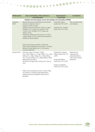 228Protocolo Clínico e Diretrizes Terapêuticas para Manejo da Infecção pelo HIV em Crianças e Adolescentes
Medicamento Dose recomendada, efeitos adversos e
contraindicações
Apresentações e
conservação
Comentários
Inibidores da transcriptase reversa não-análogos de nucleosídeos (ITRNN):
Nevirapina
(NVP)
Neonato (dose para quimioproﬁlaxia da transmissão
vertical): ver capítulo 2, item 2.3
Criança (>14 dias a 8 anos):
200mg/m2 dose única diária por 14 dias e, a seguir,
200mg/m2 12/12 h (dose máx. 200mg 12/12h).
≥ 8 anos: 120 a 150mg/m2 12/12 h (dose máx.
200mg 12/12h).
Adolescente: 200mg dose única diária por 14 dias e,
a seguir, 200mg 12/12h na ausência de exantema ou
alteração da função hepática.
Comprimido 200mg:
manter entre 15ºC a 30ºC.
Suspensão oral 10mg/mL:
manter entre 15ºC a 30ºC
Pode ser administrado
com alimentos.
Pode ocorrer exantema, hepatite e síndrome de
Steven-Johnson geralmente nas primeiras 12 semanas.
Monitorar função hepática nas 2, 4 e 8 semanas
iniciais de tratamento.
Efavirenz (EFV) Dose para criança (≥3 meses e ≥3,5kg):
3,5 a <5kg: 100mg, 5 a <7,5kg: 150mg, 7,5 a <15kg:
200mg, 15 a <20kg: 250mg, 20 a <25kg: 300mg,
25 a <32,5kg: 350mg, 32,5 a <40kg: 400mg, ≥40kg:
600mg, dose única diária.
No Brasil só há registro para crianças com 3 anos ou
mais.
Comprimido ou cápsula
200mg: manter entre 15ºC
a 30ºC.
Comprimido 600mg:
manter entre 15ºC a 30ºC.
Solução oral 30mg/mL:
manter entre 15ºC a 30ºC.
Administrar de
estômago vazio,
preferencialmente à
noite. Evitar alimentos
gordurosos.
Podem ocorrer alterações de humor e sonhos vívidos
nas primeiras 2-4 semanas, hipercolesterolemia,
exantema, potencial teratogênico (evitar uso em
gestantes).
 