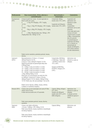 230 Ministério da Saúde . Secretaria de Vigilância em Saúde . Departamento de DST,Aids e Hepatites Virais
Medicamento Dose recomendada, efeitos adversos e
contraindicações
Apresentações e
conservação
Comentários
Fosamprenavir
(FPV)
Criança (a partir de 2 anos) - Só está registrado no
Brasil a partir de 2 anos:
• <11kg: FPV 45mg/kg + RTV 7 mg/kg
12/12h;
• 11kg a <15kg: FPV 30mg/kg + RTV 3 mg/kg
12/12h
• 15kg a <20kg: FPV 23mg/kg + RTV 3 mg/kg
12/12h
• ≥ 20kg: 18mg/kg (dose máx. 700mg) + RTV
3mg/kg (dose máx. 100mg) 12/12h.
Comprimido 700mg:
manter entre 15ºC a 30ºC.
Suspensão oral 50mg/mL:
manter entre 15ºC a 30ºC.
Suspensão oral:
administrar com
alimento ou após
refeições.
Comprimidos:
administrar com ou sem
alimentos.
Como regra geral, para
crianças com peso
corporal menor ou igual
a 38kg, o fosamprenavir
deve ser prescrito
na apresentação de
suspensão oral 50mg/
mL e o ritonavir na
apresentação de
solução oral 80mg/mL,
até as doses máximas
de cada medicamento.
Podem ocorrer exantema, parestesia perioral, náusea,
diarreia.
Lopinavir/r
(LPV/r)
Neonato/lactente (≥14 dias e <12 meses):
300mg/75mg/m2 12/12h.
Criança (≥1 ano): 230mg/57,5mg/m2 12/12h.
Opção de prescrição da apresentação baby dose
(100mg/25mg):
10 – 13,9kg: 2 comp. de manhã e 1 à noite;
14 – 19,9kg: 2 comp. de manhã e 2 à noite;
20 – 24,5kg: 3 comp. de manhã e 2 à noite;
25 – 29,5kg: 3 comp. de manhã e 3 à noite;
>35kg: 400mg/100mg 12/12h
Doses para uso concomitante com NVP, EFV, FPV
ou nelﬁnavir: crianças de 12 meses a 18 anos:
300mg/75mg/m2 12/12h.Adultos: 500mg/125mg
12/12h. Neste caso, não usar posologia 1 vez ao dia.
Comprimidos 200/50mg
e 100/25mg – baby dose
- (LPV/RTV): manter entre
15ºC a 30ºC.
Solução oral 80/20mg
(LPV/RTV): refrigerar (2ºC
a 8ºC).
Administrar com
alimento ou após as
refeições.
Podem ocorrer diarreia, cefaleia, náusea, vômitos.
Cuidado na insuﬁciência hepática.
Ritonavir (RTV) Criança: para uso em associação com outros IP. Não
utilizar como IP único.
A dose varia de acordo com o IP associado.
Cápsula 100mg: refrigerar
(2ºC a 8ºC).
Solução oral: 80mg/ml:
manter entre 20°C a 25°C
(NÃO refrigerar).
Administrar com
alimento ou após as
refeições.
A solução oral tem
validade de apenas 6
meses.
Pode causar parestesia perioral, náusea, diarreia,
exantema.
Saquinavir
(SQV)
Criança: sem dados suﬁcientes.
≥16 anos: 1.000mg + RTV 100mg 12/12h
Pode causar diarreia, náusea, exantema e exacerbação
de doença hepática.
Cápsula 200mg Administrar com
alimento.
Pode causar diarreia, náusea, exantema e exacerbação
de doença hepática.
 