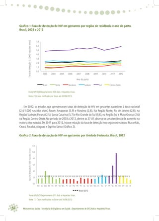 24 Ministério da Saúde . Secretaria de Vigilância em Saúde . Departamento de DST,Aids e Hepatites Virais
Gráﬁco 1: Taxa de detecção de HIV em gestantes por região de residência e ano do parto.
Brasil, 2003 a 2012
Em 2012, os estados que apresentaram taxas de detecção de HIV em gestantes superiores à taxa nacional
(2,4/1.000 nascidos vivos) foram: Amazonas (3,9) e Roraima (2,6), Na Região Norte; Rio de Janeiro (2,8), na
Região Sudeste; Paraná (2,5), Santa Catarina (5,7) e Rio Grande do Sul (9,6), na Região Sul e Mato Grosso (2,6)
na Região Centro-Oeste. No período de 2003 a 2012, dentre as 27 UF, observa-se uma tendência de aumento na
maioria dos estados. De 2011 para 2012, houve redução da taxa de detecção nos seguintes estados: Maranhão,
Ceará, Paraíba,Alagoas e Espírito Santo (Gráﬁco 2).
Gráﬁco 2: Taxa de detecção de HIV em gestantes por Unidade Federada. Brasil, 2012
0,0
1,0
2,0
3,0
4,0
5,0
6,0
7,0
2003 2004 2005 2006 2007 2008 2009 2010 2011 2012
Taxadedetecção(x1.000nascidosvivos)
Ano do parto
Brasil Norte Nordeste Sudeste Sul Centro-Oeste
Fonte:MS/SVS/Departamento DST,Aids e Hepatites Virais.
Nota: (1) Casos notíﬁcados no Sinan até 30/06/2013.
Fonte:MS/SVS/Departamento DST,Aids e Hepatites Virais.
Nota: (1) Casos notíﬁcados no Sinan até 30/06/2013.
0,0
2,0
4,0
6,0
8,0
10,0
12,0
RO AC AM RR PA AP TO MA PI CE RN PB PE AL SE BA MG ES RJ SP PR SC RS MS MT GO DF
Taxadedetecção(x1.000nascidosvivos)
Brasil 2012
 