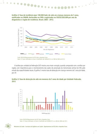 26 Ministério da Saúde . Secretaria de Vigilância em Saúde . Departamento de DST,Aids e Hepatites Virais
Gráﬁco 4: Taxa de incidência (por 100.000 hab.) de aids em crianças menores de 5 anos,
notiﬁcados no SINAN, declarados no SIM e registrados no SISCEL/SICLOM por ano de
diagnóstico e região de residência. Brasil, 2003 - 2012.
A análise por unidade da federação (UF) mostra uma maior variação, quando comparada com a análise por
região, com importância para o monitoramento das ações de prevenção da transmissão vertical do HIV, pelo
estudo das especiﬁcidades locais. O gráﬁco 5 mostra taxa de detecção em crianças menores de 5 anos de idade,
por UF.
Gráﬁco 5: Taxa de detecção de aids em menores de 5 anos de idade por Unidade Federada,
2012
0,0
2,0
4,0
6,0
8,0
10,0
12,0
2003 2004 2005 2006 2007 2008 2009 2010 2011 2012
Taxadedetecção(x100milhab.)
Ano de diagnóstico
Brasil Norte Nordeste Sudeste Sul Centro-Oeste
Fonte: MS/SVS/Departamento de DST,Aids e Hepatites Virais.
Nota: (1) Casos notiﬁcados no Sinan e Sicel/Siclon até 30/06/2013 e no SIM de 2000 até 2012.
Fonte: MS/SVS/Departamento de DST,Aids e Hepatites Virais.
Nota: (1) Casos notiﬁcados no Sinan e Sicel/Siclon até 30/06/2013 e no SIM de 2000 até 2012.
0,0
1,0
2,0
3,0
4,0
5,0
6,0
7,0
8,0
9,0
10,0
RO AC AM RR PA AP TO MA PI CE RN PB PE AL SE BA MG ES RJ SP PR SC RS MS MT GO DF
Taxadedetecção(x100milhab.)
Brasil 2012
 