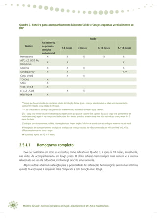 40 Ministério da Saúde . Secretaria de Vigilância em Saúde . Departamento de DST,Aids e Hepatites Virais
Quadro 3. Roteiro para acompanhamento laboratorial de crianças expostas verticalmente ao
HIV
Exames
Idade
Ao nascer ou
na primeira
consulta
ambulatorial
1-2 meses 4 meses 6-12 meses 12-18 meses
Hemograma X X X X X
AST, ALT, GGT, FA,
Bilirrubinas
X X X
Glicemia X X X X
Sorologia HIV* X X X**
Carga Viral§ X X
TORCH£ X
Síﬁlis X
VHB e VHC# X
LT-CD4+/CD8 X X
HTLV 1/2## X
* Sempre que houver dúvidas em relação ao estado de infecção da mãe (p. ex., crianças abandonadas ou mães sem documentação
conﬁável em relação a seu estado de infecção).
** Caso o resultado da sorologia seja positivo ou indeterminado, recomenda-se repetir após 3 meses.
§ Se a carga viral revelar-se com nível detectável, repetir assim que possível o exame (ver capítulo 4); caso a carga viral apresente-se em
nível indetectável, repeti-la na criança com idade acima de 4 meses, quando o primeiro teste tiver sido realizado na criança entre 1 e 2
meses de idade.
£ Sorologias para toxoplasmose, rubéola, citomegalovírus e herpes simples. Solicitar de acordo com as sorologias maternas no pré-natal.
# Ver sugestão de acompanhamento sorológico e virológico de crianças nascidas de mães coinfectadas por HIV com VHB,VHC, HTLV,
síﬁlis e toxoplasmose no texto a seguir.
## Se positivo, repetir aos 12 e 18 meses.
2.5.4.1 Hemograma completo
Deve ser solicitado em todas as consultas, como indicado no Quadro 3, e após os 18 meses, anualmente,
nas visitas de acompanhamento em longo prazo. O efeito adverso hematológico mais comum é a anemia
relacionada ao uso da zidovudina, conforme já descrito anteriormente.
Alguns autores chamam a atenção para a possibilidade das alterações hematológicas serem mais intensas
quando há exposição a esquemas mais complexos e com duração mais longa.
 