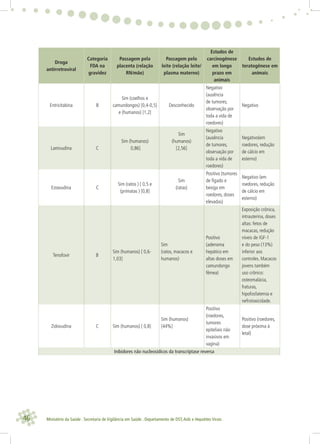 46 Ministério da Saúde . Secretaria de Vigilância em Saúde . Departamento de DST,Aids e Hepatites Virais
Droga
antirretroviral
Categoria
FDA na
gravidez
Passagem pela
placenta (relação
RN/mãe)
Passagem pelo
leite (relação leite/
plasma materno)
Estudos de
carcinogênese
em longo
prazo em
animais
Estudos de
teratogênese em
animais
Entricitabina B
Sim (coelhos e
camundongos) [0,4-0,5]
e (humanos) [1,2]
Desconhecido
Negativo
(ausência
de tumores,
observação por
toda a vida de
roedores)
Negativo
Lamivudina C
Sim (humanos)
0,86]
Sim
(humanos)
[2,56]
Negativo
(ausência
de tumores,
observação por
toda a vida de
roedores)
Negativo(em
roedores, redução
de cálcio em
esterno)
Estavudina C
Sim (ratos ) [ 0,5 e
(primatas ) [0,8]
Sim
(ratas)
Positivo (tumores
de fígado e
bexiga em
roedores, doses
elevadas)
Negativo (em
roedores, redução
de cálcio em
esterno)
Tenofovir B
Sim (humanos) [ 0,6-
1,03]
Sim
(ratos, macacos e
humanos)
Positivo
(adenoma
hepático em
altas doses em
camundongo
fêmea)
Exposição crônica,
intrauterina, doses
altas: fetos de
macacas, redução
níveis de IGF-1
e do peso (13%)
inferior aos
controles. Macacos
jovens também
uso crônico:
osteomalácia,
fraturas,
hipofosfatemia e
nefrotoxicidade.
Zidovudina C Sim (humanos) [ 0,8]
Sim (humanos)
[44%]
Positivo
(roedores,
tumores
epiteliais não
invasivos em
vagina)
Positivo (roedores,
dose próxima à
letal)
Inibidores não nucleosídicos da transcriptase reversa
 