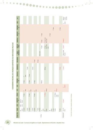 56 Ministério da Saúde . Secretaria de Vigilância em Saúde . Departamento de DST,Aids e Hepatites Virais
CALENDÁRIOVACINALDECRIANÇASEXPOSTASOUINFECTADASPELOHIV
GrupoalvoIdadeBCGHEPATITE
B
PENTAVIPHIBPNEUMO
10
RotavirusMENINGOCINFLUENZAFEBRE
AMARELA
TRIPLICE
VIRAL
VARICELAHEPATITE
A
PNEUMO
23
HPVdT
Criança
Ao
nascer
Dose
única
Doseao
Nascer
2meses1ªdose1ª
dose
1ªdose1ª
dose
3meses1ªdose
4meses2ªdose2ª
dose
2ªdose2ªdose
5meses2ªdose
6meses3ªdose3ª
dose
3ªdose1ªdose
7meses2ªdose
9mesesDoseinicial
12
meses
Reforço1ªdose1ªdose1ªdose
15
meses
1ºreforço1º
reforço
Reforço2ªdose
(comtetra
viral)
2ªdose(com
tetraviral)
18
meses
2ªdose
2anos1ªdose
4anos2ºreforço
(com
DTP)
2º
reforço
6anos2ªdose2ªdose
Adolescente10a19
anos
4doses(1)
2
doses(1)
2doses(1)
1doseacada
10anos
2doses(1)
2doses(1
)3
doses
Reforço
acada
10anos
1
Senãotiverrecebidooesquemacompletonainfância
 
