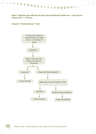 70 Ministério da Saúde . Secretaria de Vigilância em Saúde . Departamento de DST,Aids e Hepatites Virais
Figura 1: Algoritmo para utilização de testes para quantiﬁcação de RNA viral – carga viral em
crianças entre 1 e 18 meses
Situação 1: CV detectável no 1º teste
Criança que chega ao
atendimento com idade
entre 1 e 18 meses (1º
teste)
Detectável 1
Detectável 1
Repetir o teste com nova
amostra2
(2º teste) ime-
diatamente
Abaixo do limite de detecção 3
Repetir após 4 meses de idade (3º teste)
Detectável 1
Criança infectada
Criança infectada Criança não infectada
Abaixo do limite de detecção 3
 