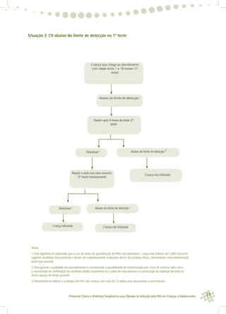 71Protocolo Clínico e Diretrizes Terapêuticas para Manejo da Infecção pelo HIV em Crianças e Adolescentes
Criança que chega ao atendimento
com idade entre 1 e 18 meses (1º
teste)
Abaixo do limite de detecção 3
Detectável 1
Repetir após 4 meses de idade (2º
teste)
Abaixo do limite de detecção 3
Detectável 1
Repetir o teste com nova amostra2
(3º teste) imediatamente
Criança infectada Criança não infectada
Criança não infectada
Abaixo do limite de detecção 3
Situação 2: CV abaixo do limite de detecção no 1º teste
Notas:
1. Este algoritmo foi elaborado para o uso de testes de quantiﬁcação do RNA viral plasmático - carga viral.Valores até 5.000 cópias/ml
sugerem resultados falso-positivos e devem ser cuidadosamente analisados dentro do contexto clínico, demandando nova determinação
assim que possível.
2. Para garantir a qualidade dos procedimentos e considerando a possibilidade de contaminação e/ou troca de amostra, bem como
a necessidade de conﬁrmação do resultado obtido, recomenda-se a coleta de nova amostra e a priorização da repetição do teste no
menor espaço de tempo possível.
3. Recomenda-se realizar a sorologia anti-HIV nas crianças com mais de 12 meses para documentar a sororeversão.
 