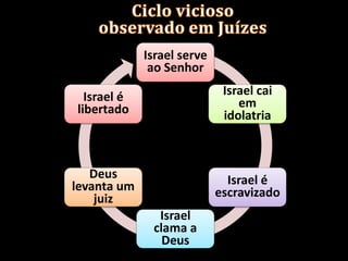 Israel serve
ao Senhor
Israel cai
em
idolatria
Israel é
escravizado
Israel
clama a
Deus
Deus
levanta um
juiz
Israel é
libertado
 