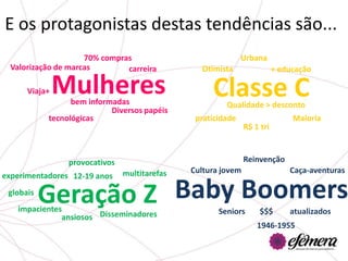 E os protagonistas destas tendências são...
                     70% compras                             Urbana
  Valorização de marcas        carreira         Otimista                 + educação

      Viaja+   Mulheres
                 bem informadas
                                                   Classe C
                                                       Qualidade > desconto
                           Diversos papéis
           tecnológicas                        praticidade                    Maioria
                                                              R$ 1 tri


                                                         Classe C
                                                            Reinvenção
                provocativos
                               multitarefas   Cultura jovem                  Caça-aventuras
experimentadores 12-19 anos
 globais
           Geração Z Baby Boomers
   impacientes                                       Seniors       $$$       atualizados
              ansiosos Disseminadores
                                                                  1946-1955
 