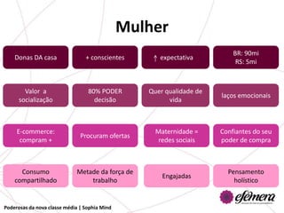 Mulher
                                                     BR: 90mi             BR: 90mi
    Donas DA casa                + conscientes       expectativa
                                                      RS: 5mi              RS: 5mi



        Valor a                   80% PODER       Quer qualidade de
                                                                      laços emocionais
      socialização                  decisão             vida



     E-commerce:                                    Maternidade =     Confiantes do seu
                               Procuram ofertas
      compram +                                      redes sociais    poder de compra



      Consumo                Metade da força de                         Pensamento
                                                      Engajadas
    compartilhado                trabalho                                 holístico


Poderosas da nova classe média | Sophia Mind
 