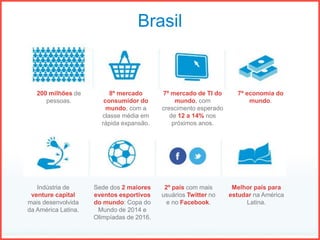 Brasil
200 milhões de
pessoas.
8º mercado
consumidor do
mundo, com a
classe média em
rápida expansão.
7º mercado de TI do
mundo, com
crescimento esperado
de 12 a 14% nos
próximos anos.
7ª economia do
mundo.
Indústria de
venture capital
mais desenvolvida
da América Latina.
Sede dos 2 maiores
eventos esportivos
do mundo: Copa do
Mundo de 2014 e
Olimpíadas de 2016.
2º país com mais
usuários Twitter no
e no Facebook.
Melhor país para
estudar na América
Latina.
 