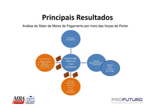 Principais Resultados
Análise do Setor de Meios de Pagamento por meio das forças de Porter
 