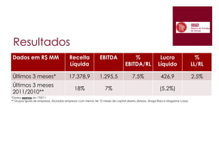 Resultados*Dados apenas do 1T2011.** Grupos iguais de empresas. Excluídas empresas com menos de 12 meses de capital aberto (Arezzo, Droga Raia e Magazine Luiza).