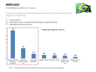 MERCADO
Cuidados para a Casa
No Brasil as categorias mais representativas no mercado de home care,
segundo a Abipla são:
1º - Lava roupas
2º - Cuidados com a superfície (limpadores perfumados)
3º - Detergentes lava-louças
Fonte: Associação Brasileira das Indústrias de Produtos de Limpeza e Afins (Abipla)
Vendas das categorias ( US$ mi)
 