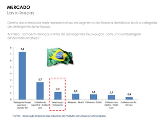 MERCADO
Lava-louças
Dentro dos mercados mais representativos no segmento de limpeza doméstica está a categoria
de detergentes lava-louças.
A Razzo, também relança a linha de detergentes lava-louças, com uma embalagem
ainda mais atrativa !
Fonte: Associação Brasileira das Indústrias de Produtos de Limpeza e Afins (Abipla)
 