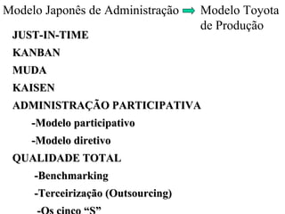 Modelo Japonês de Administração Modelo Toyota  de Produção JUST-IN-TIME   KANBAN MUDA KAISEN ADMINISTRAÇÃO PARTICIPATIVA -Modelo participativo -Modelo diretivo QUALIDADE TOTAL -Benchmarking -Terceirização (Outsourcing)  -Os cinco “S”  