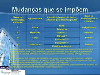 Classe de
agressividade
ambiental
Agressividade
Classificação geral do tipo de
ambiente para efeito de projeto
Risco de
deterioração da
estrutura
I Fraca
Rural
Insignificante
Submersa
II Moderada Urbana a, b) Pequeno
III Forte
Marinha a)
Grande
Industrial a), b)
IV Muito forte
Industrial a), c)
Elevado
Respingos de maré
a) Pode-se admitir um microclima com uma classe de agressividade mais branda (um nível acima) para
ambientes internos secos (salas, dormitórios, banheiros, cozinhas e áreas de serviço de apartamentos
residenciais e conjuntos comerciais ou ambientes secos com concreto revestido com argamassa ou
pintura).
b) Pode-se admitir uma classe de agressividade mais branda (um nível acima) em obras em regiões de
clima seco, com umidade relativa do ar menor ou igual a 65%, partes da estrutura protegidas de chuva em
ambientes predominantemente secos, ou regiões onde chove raramente.
c) Ambientes quimicamente agressivos, tanques industriais, galvanoplastia, branqueamento em indústrias de
celulose e papel, armazéns de fertilizantes e indústrias químicas.
 