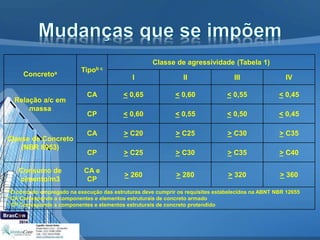 Concretoa Tipob c
Classe de agressividade (Tabela 1)
I II III IV
Relação a/c em
massa
CA < 0,65 < 0,60 < 0,55 < 0,45
CP < 0,60 < 0,55 < 0,50 < 0,45
Classe de Concreto
(NBR 8953)
CA > C20 > C25 > C30 > C35
CP > C25 > C30 > C35 > C40
Consumo de
cimento/m3
CA e
CP
> 260 > 280 > 320 > 360
a O concreto empregado na execução das estruturas deve cumprir os requisites estabelecidos na ABNT NBR 12655
b CA Corresponde a componentes e elementos estruturais de concreto armado
c CP Corresponde a componentes e elementos estruturais de concreto protendido
 