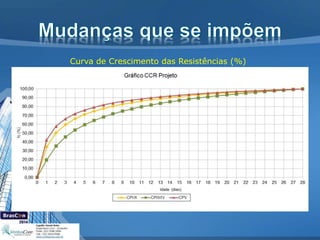 Curva de Crescimento das Resistências (%)
 