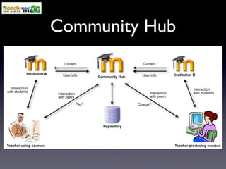 Community Hub
 